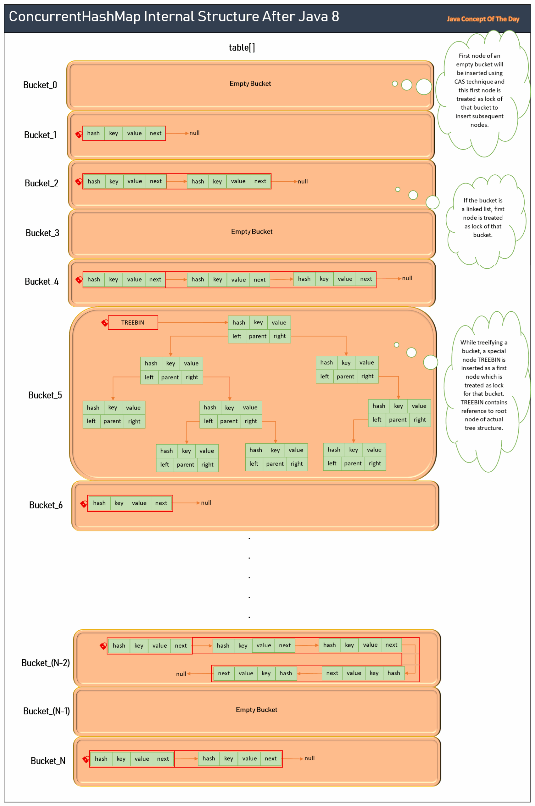 ConcurrentHashMap_Internal_Structure_After_Java_8-scaled.png.webp